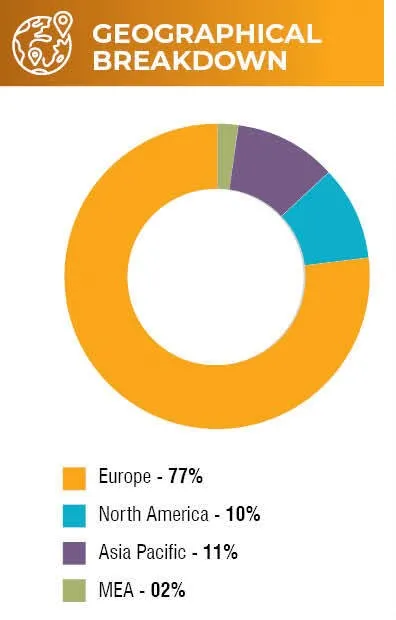 Geographical Distribution